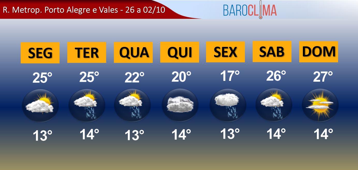 Previsão do Tempo para a R. Metropolitana de Porto Alegre e Vales - 26/09 a  02/10